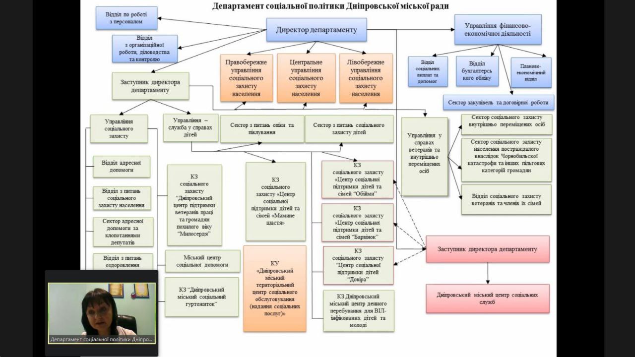 Знайомство з реалізацією соціальної політики в м. Дніпро
